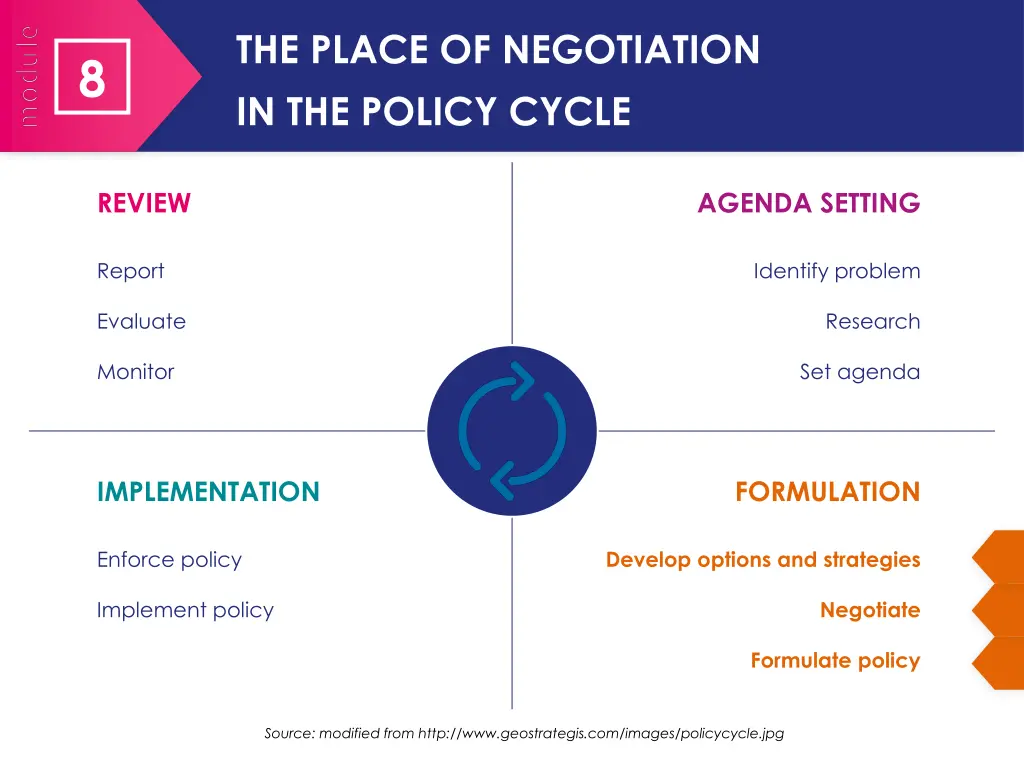 the place of negotiation in the policy cycle