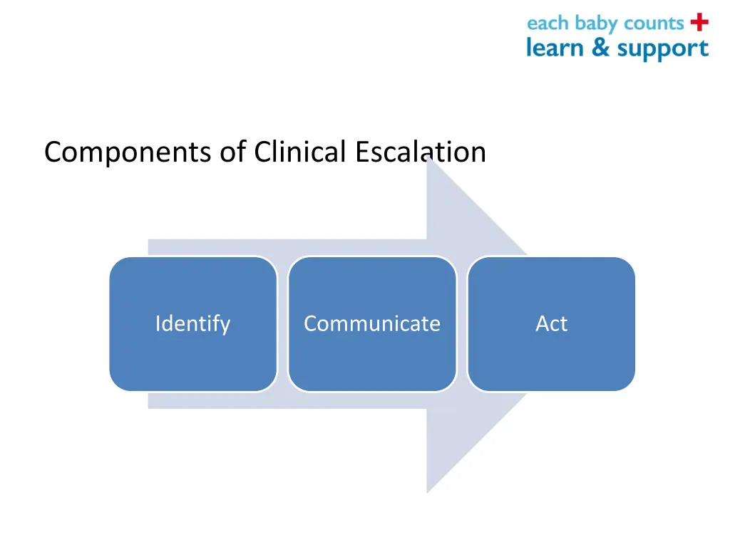 components of clinical escalation