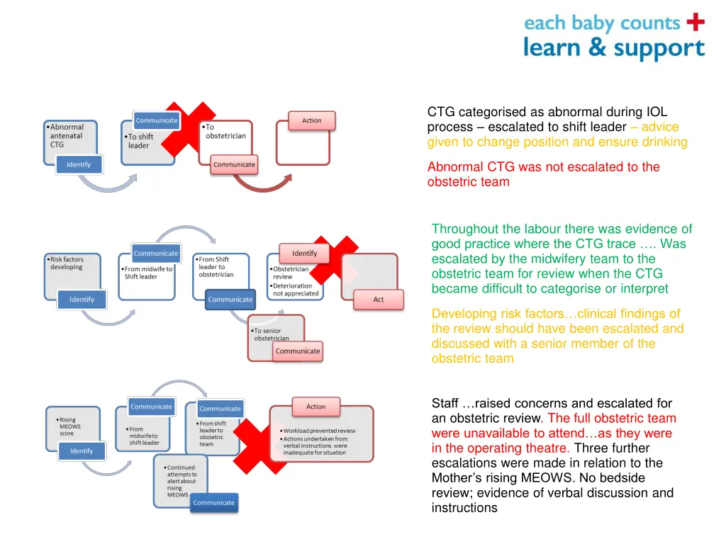 ctg categorised as abnormal during iol process