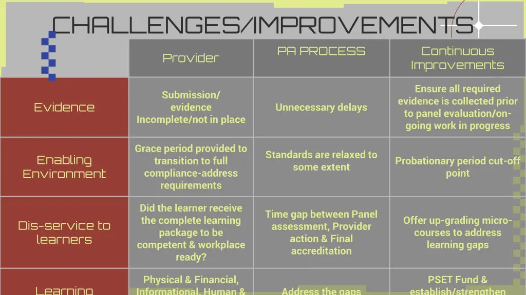 challenges improvements