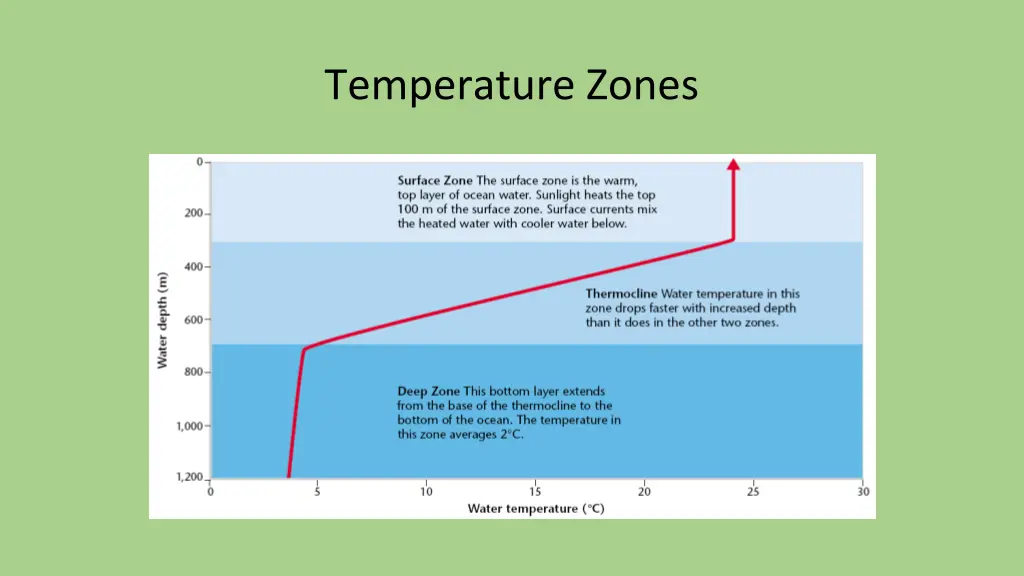 temperature zones 1