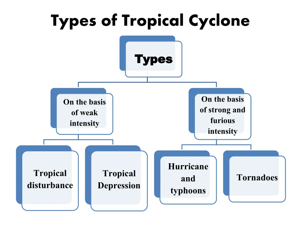 types of tropical cyclone