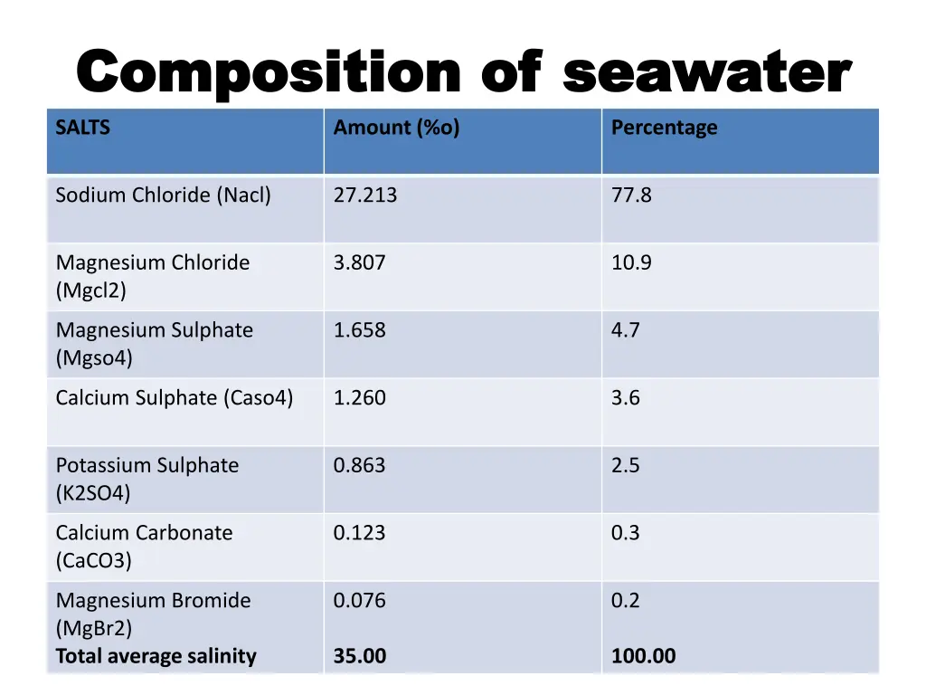 composition of seawater composition of seawater