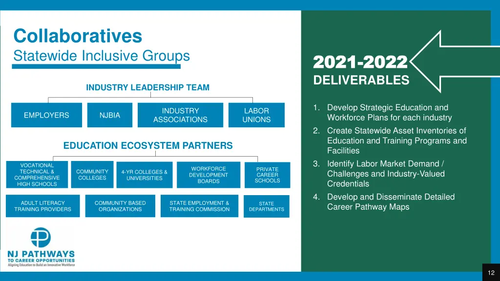 collaboratives statewide inclusive groups