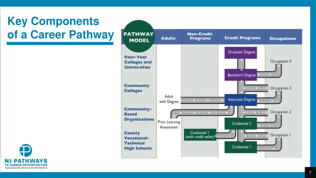 key components of a career pathway