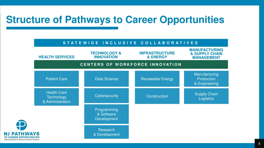 structure of pathways to career opportunities