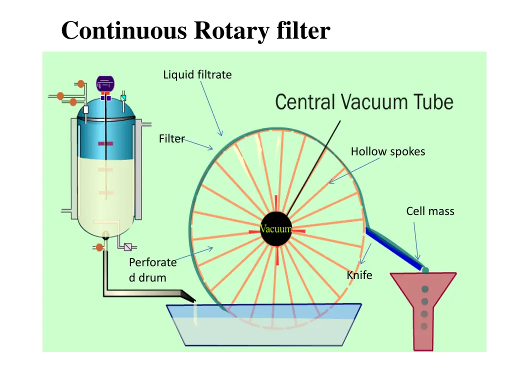 continuous rotary filter