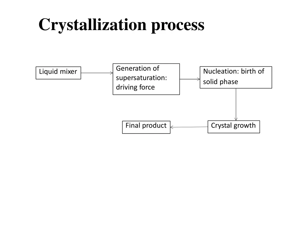 crystallization process