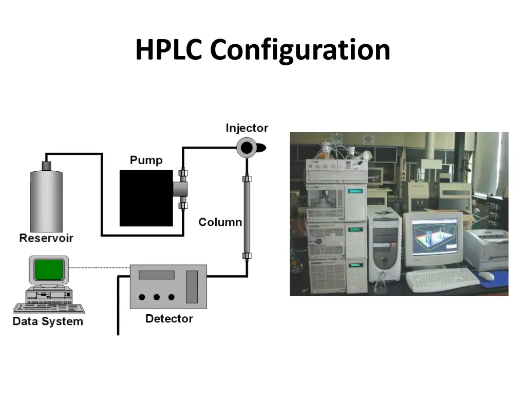 hplc configuration