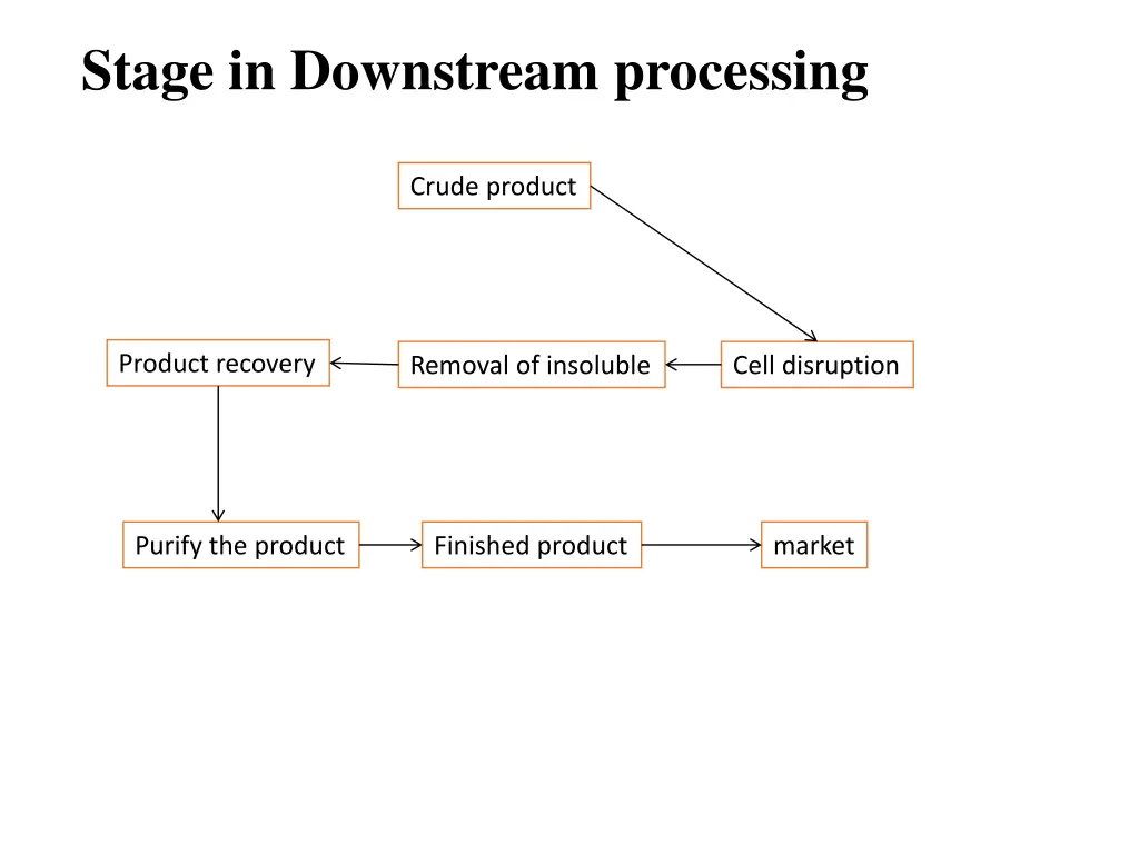 stage in downstream processing