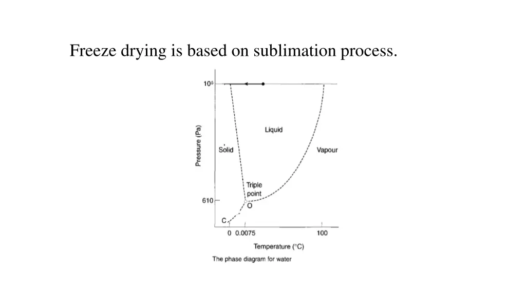 freeze drying is based on sublimation process