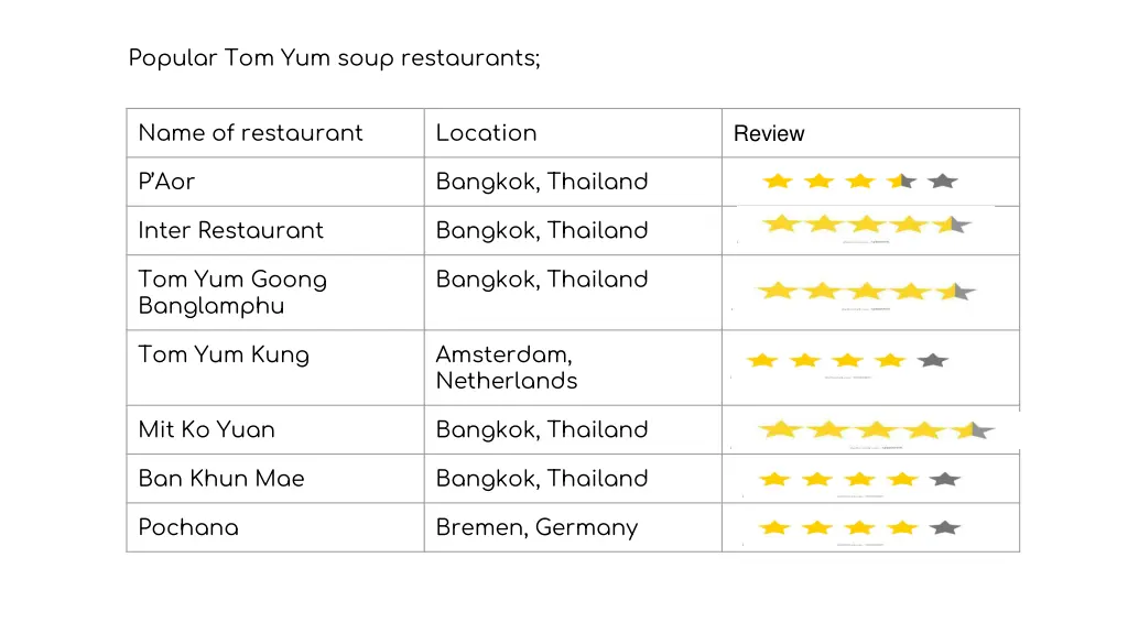 popular tom yum soup restaurants