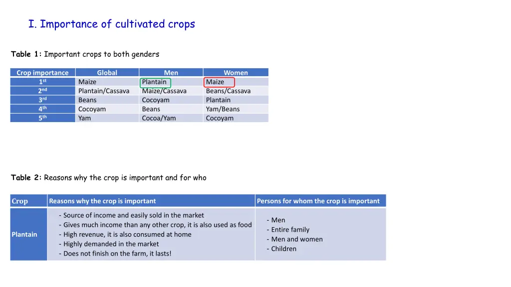 i importance of cultivated crops