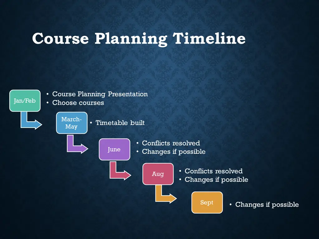 course planning timeline