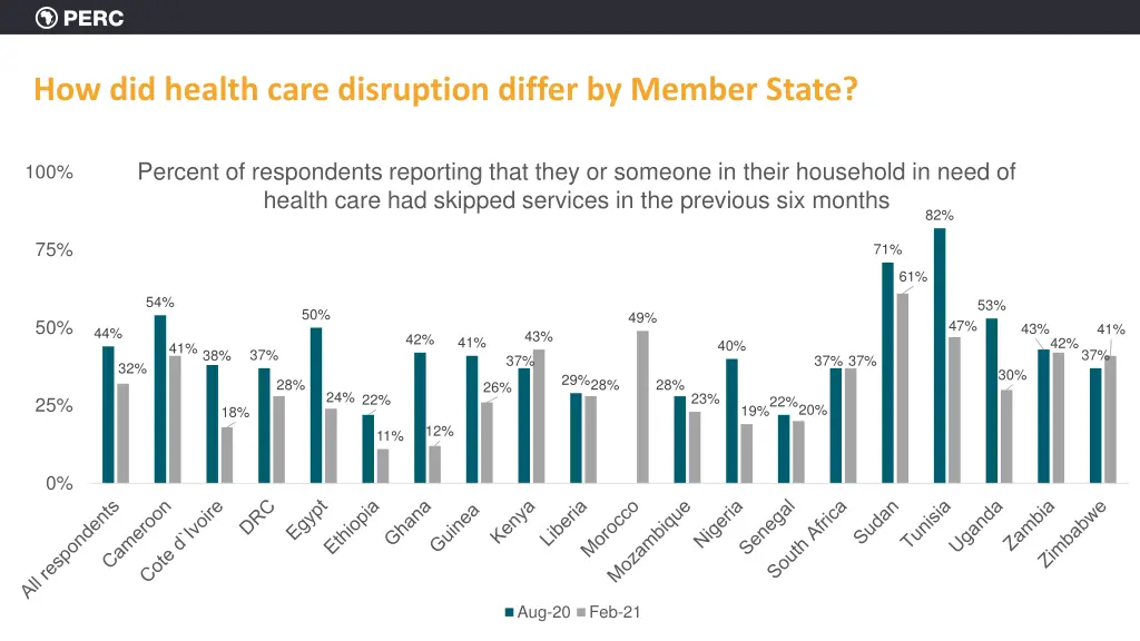 how did health care disruption differ by member