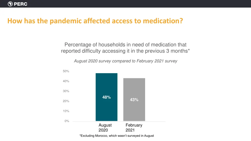 how has the pandemic affected access to medication 1