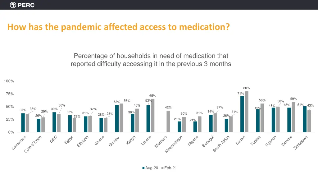 how has the pandemic affected access to medication 2