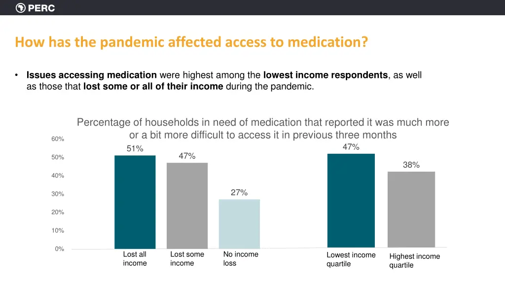 how has the pandemic affected access to medication 3