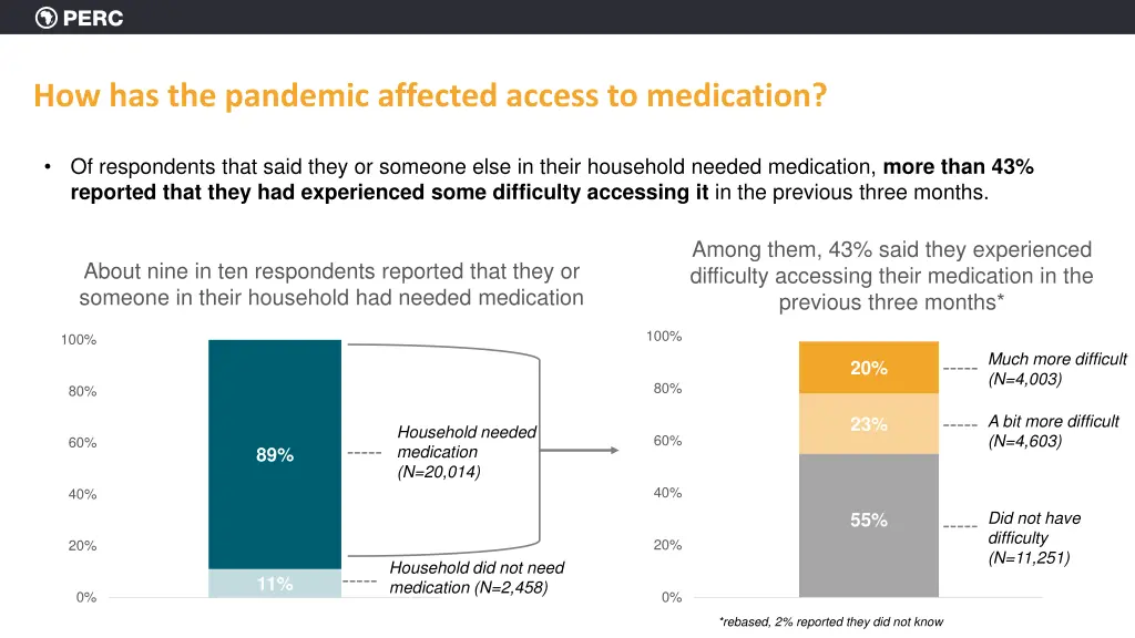 how has the pandemic affected access to medication