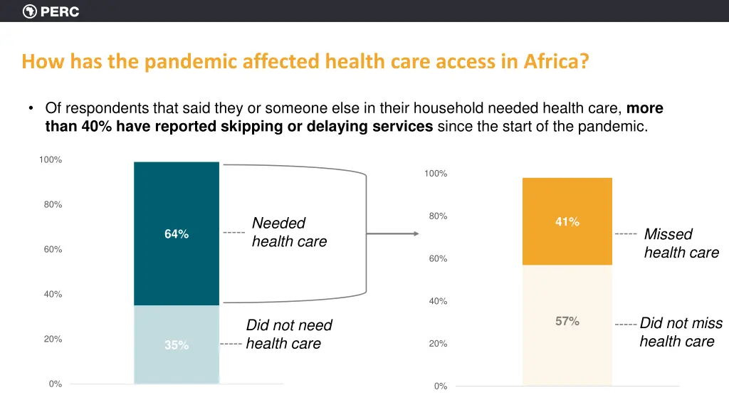 how has the pandemic affected health care access