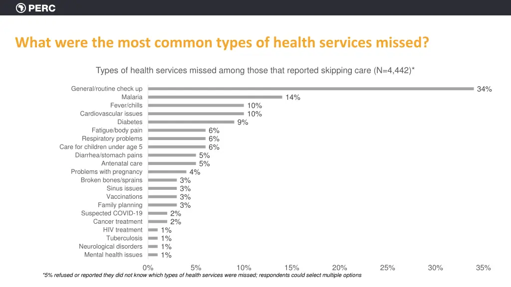 what were the most common types of health 1