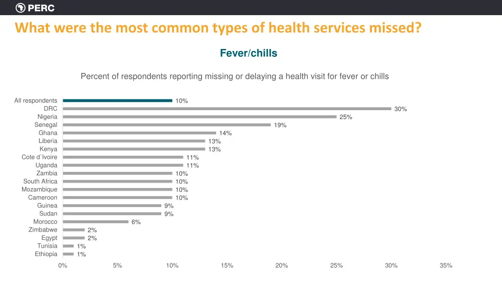 what were the most common types of health 2