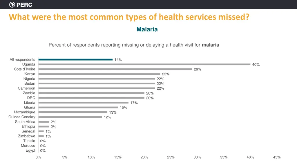 what were the most common types of health 3