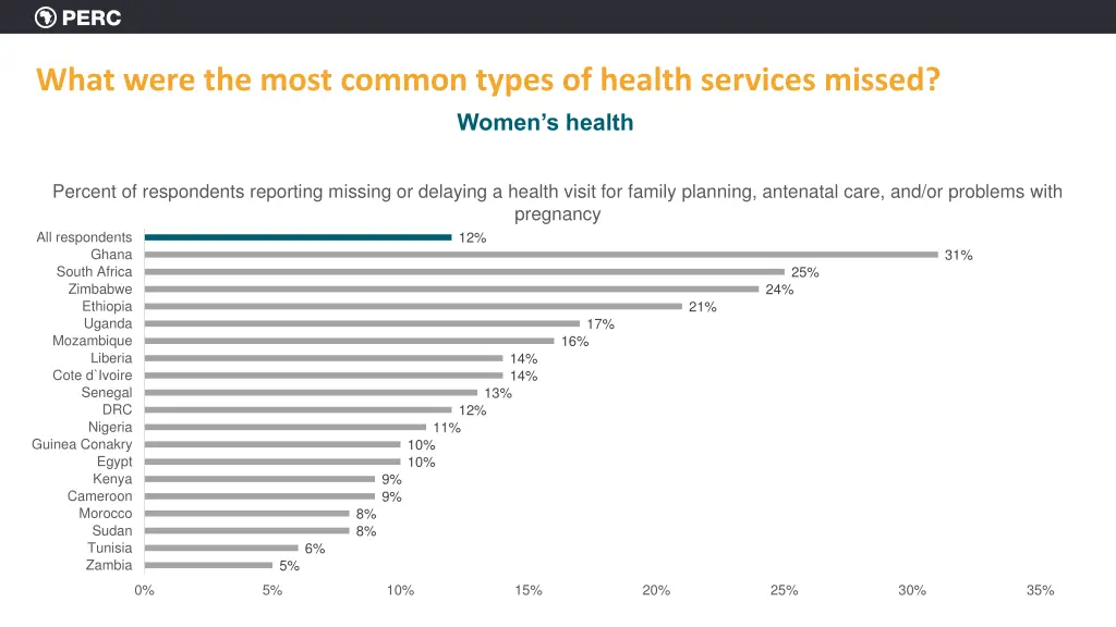 what were the most common types of health 4