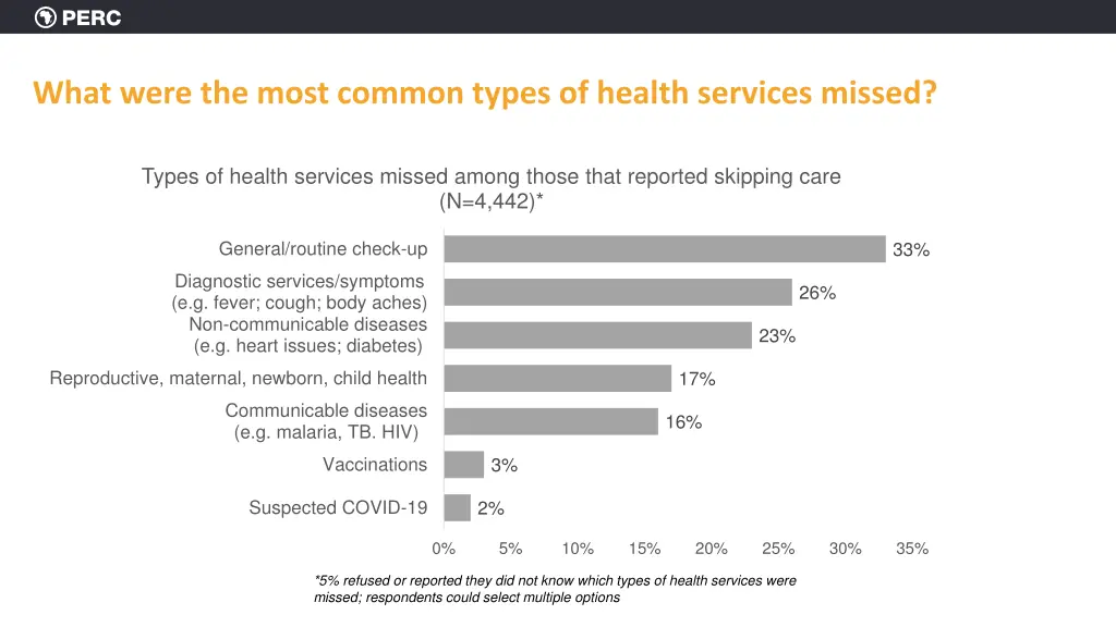 what were the most common types of health