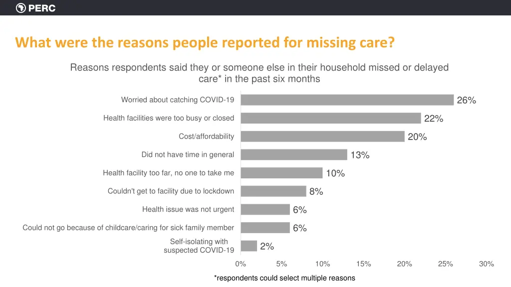 what were the reasons people reported for missing