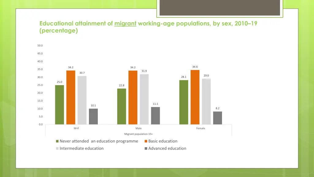 educational attainment of migrant working