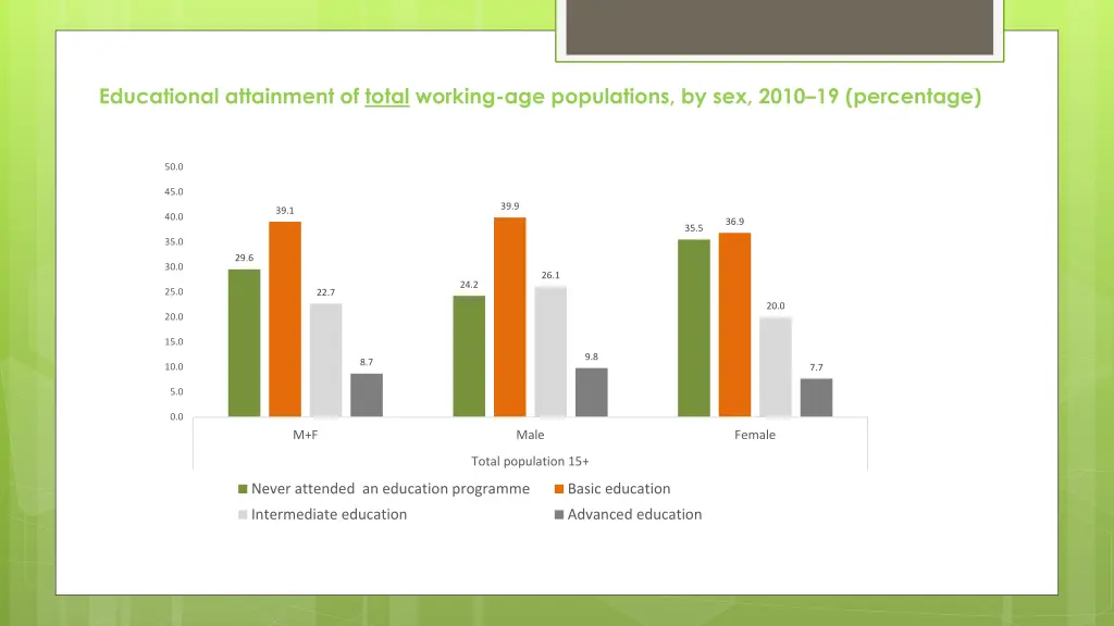 educational attainment of total working