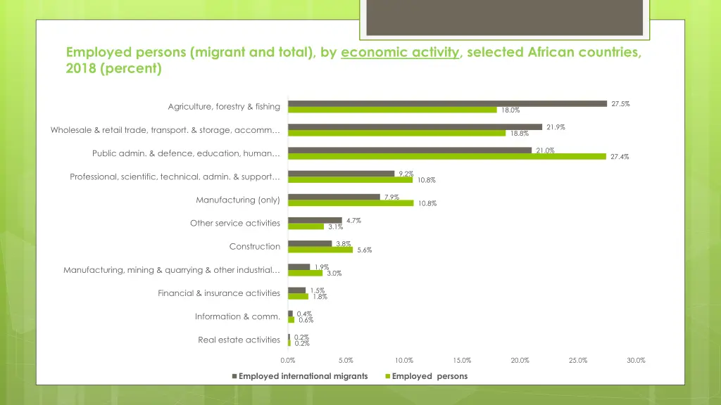 employed persons migrant and total by economic