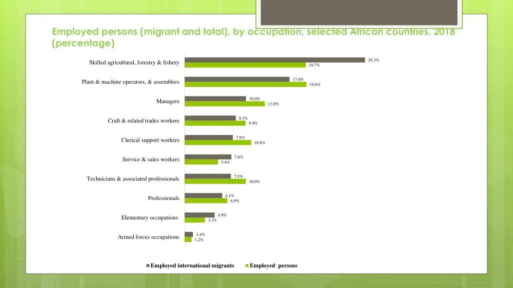 employed persons migrant and total by occupation