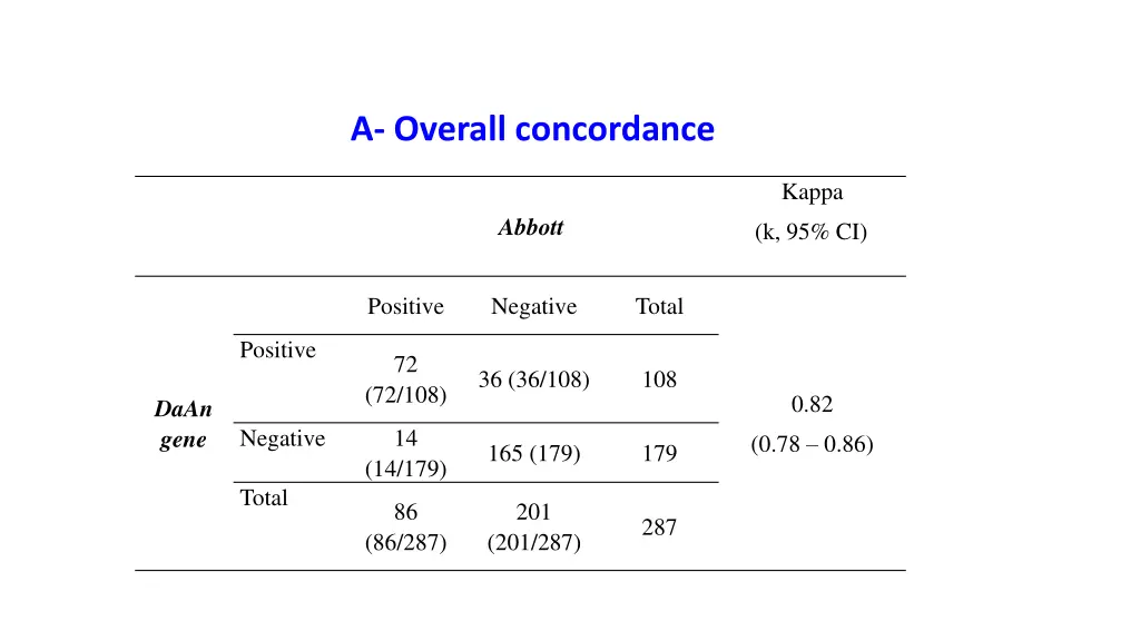 a overall concordance