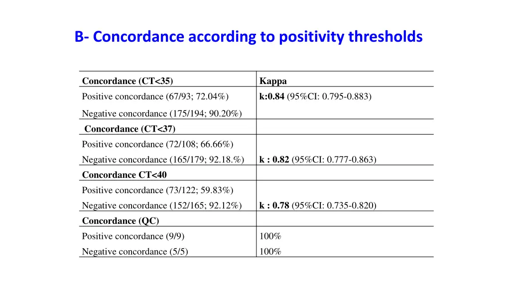 b concordance according to positivity thresholds