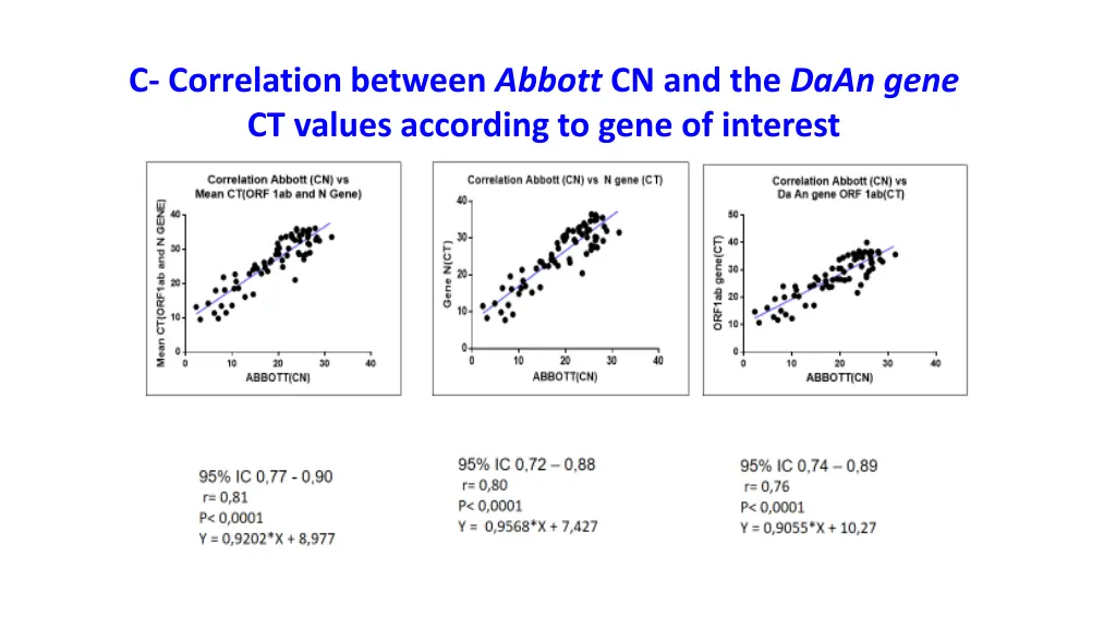 c correlation between abbott cn and the daan gene