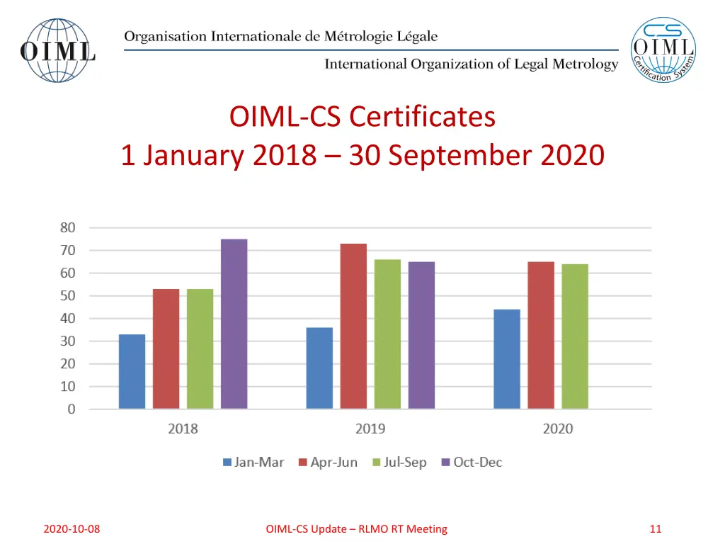 oiml cs certificates 1 january 2018 30 september