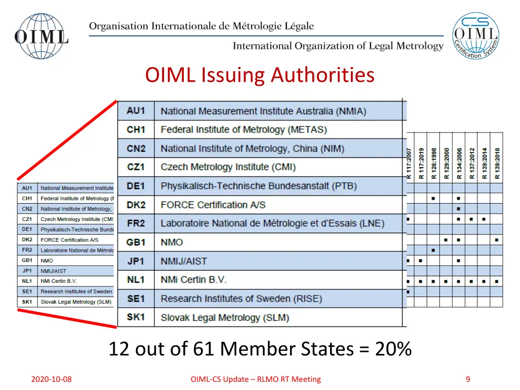 oiml issuing authorities