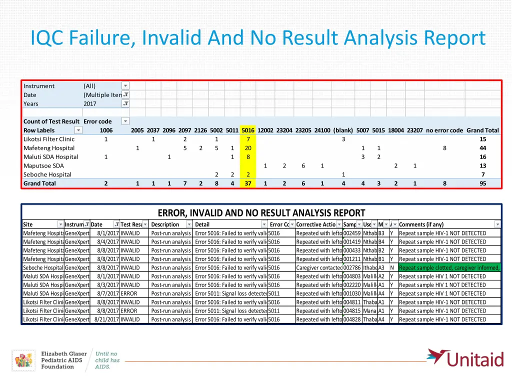 iqc failure invalid and no result analysis report