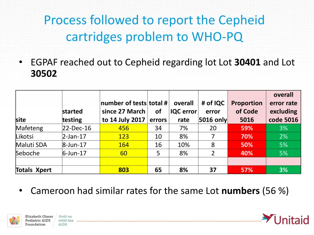 process followed to report the cepheid cartridges