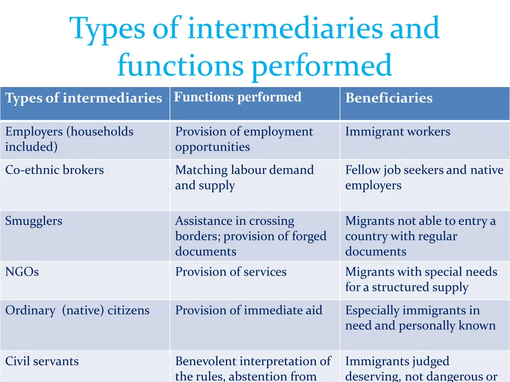 types of intermediaries and functions performed