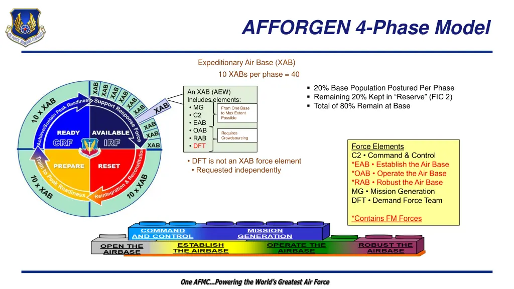 afforgen 4 phase model