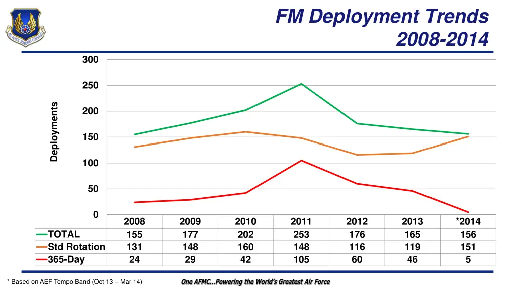 fm deployment trends