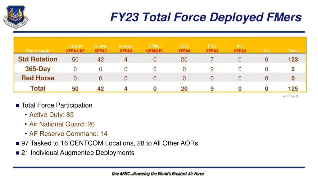 fy23 total force deployed fmers