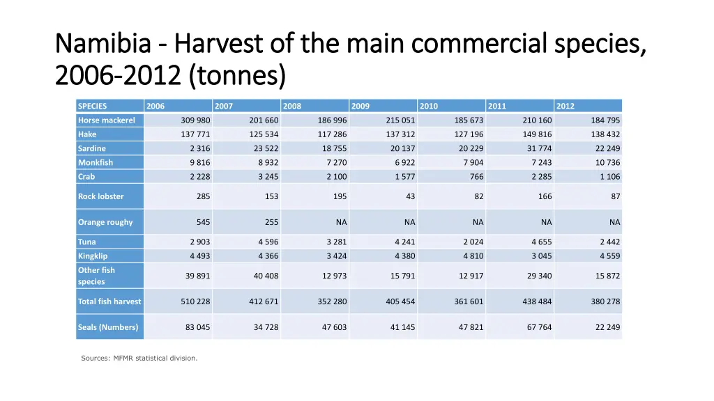 namibia namibia harvest of the main commercial