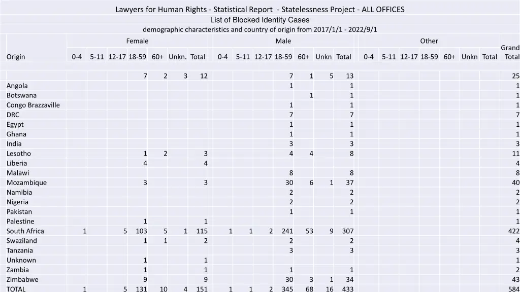 lawyers for human rights statistical report 1