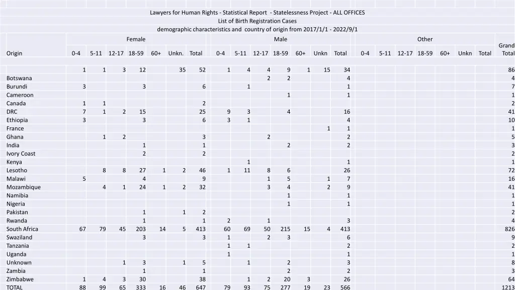 lawyers for human rights statistical report