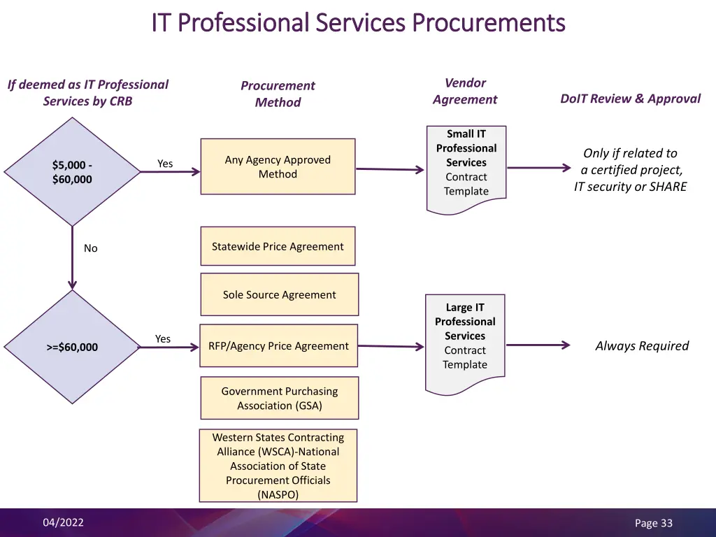 it professional services procurements 2