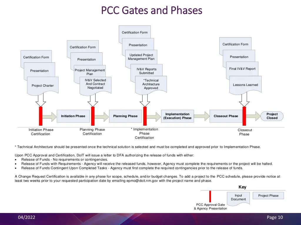 it project certification gates and phases